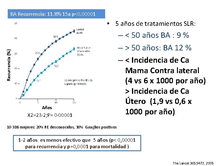 BA Recurrencia: 11. 8% 15 a p<0. 00001 Recurrencia (%) • 5 años de BA Recurrencia: 11. 8% 15 a p<0. 00001 Recurrencia (%) • 5 años de