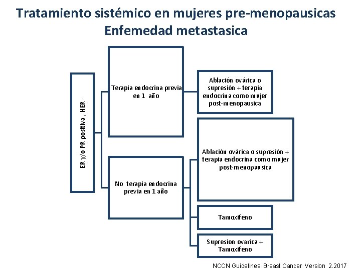 ER y/o PR positiva , HER - Tratamiento sistémico en mujeres pre-menopausicas Enfemedad metastasica ER y/o PR positiva , HER - Tratamiento sistémico en mujeres pre-menopausicas Enfemedad metastasica