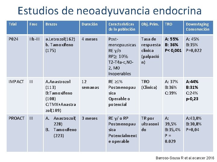 Estudios de neoadyuvancia endocrina Trial Fase Brazos Duración P 024 IIb-III a. Letrozol(162) b. Estudios de neoadyuvancia endocrina Trial Fase Brazos Duración P 024 IIb-III a. Letrozol(162) b.