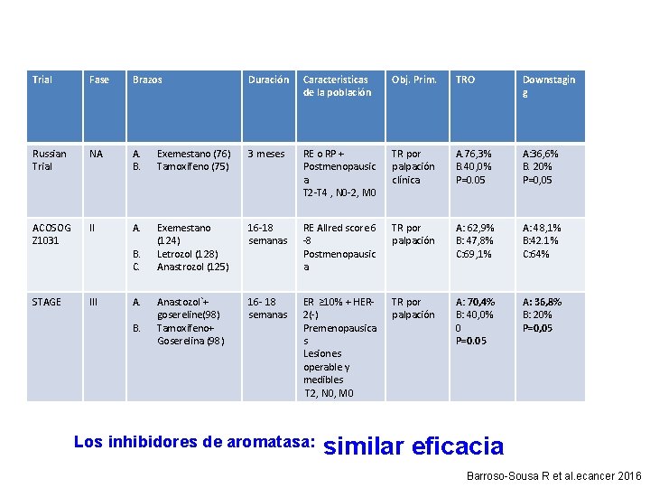 Trial Fase Brazos Duración Caracteristicas de la población Obj. Prim. TRO Downstagin g Russian Trial Fase Brazos Duración Caracteristicas de la población Obj. Prim. TRO Downstagin g Russian