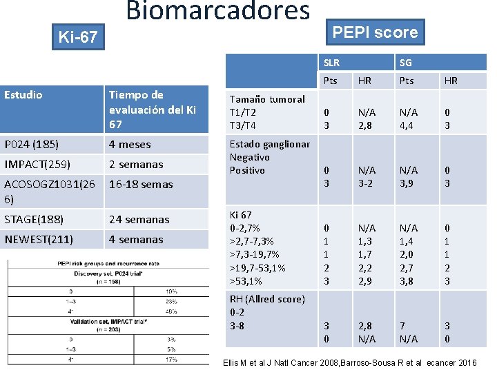 Biomarcadores PEPI score Ki-67 SLR Estudio Tiempo de evaluación del Ki 67 Tamaño tumoral Biomarcadores PEPI score Ki-67 SLR Estudio Tiempo de evaluación del Ki 67 Tamaño tumoral