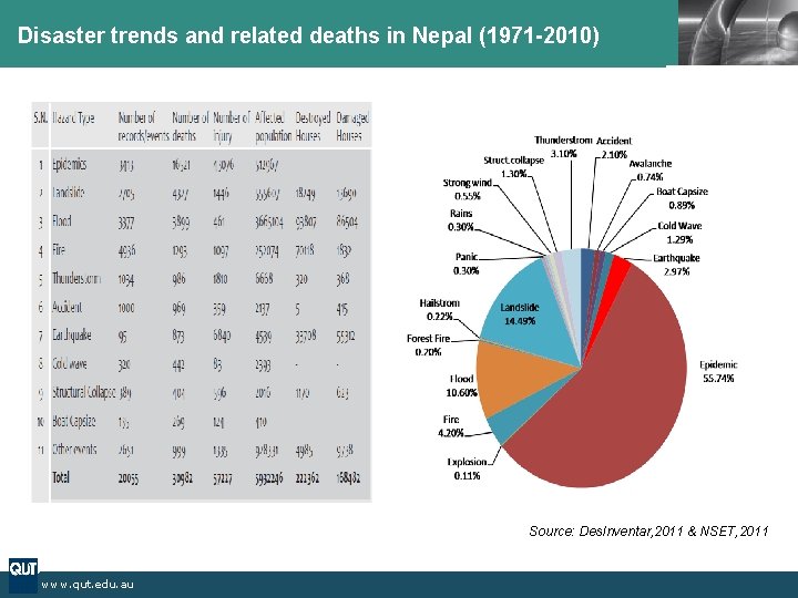 Disaster trends and related deaths in Nepal (1971 -2010) LOGO Source: Des. Inventar, 2011 Disaster trends and related deaths in Nepal (1971 -2010) LOGO Source: Des. Inventar, 2011