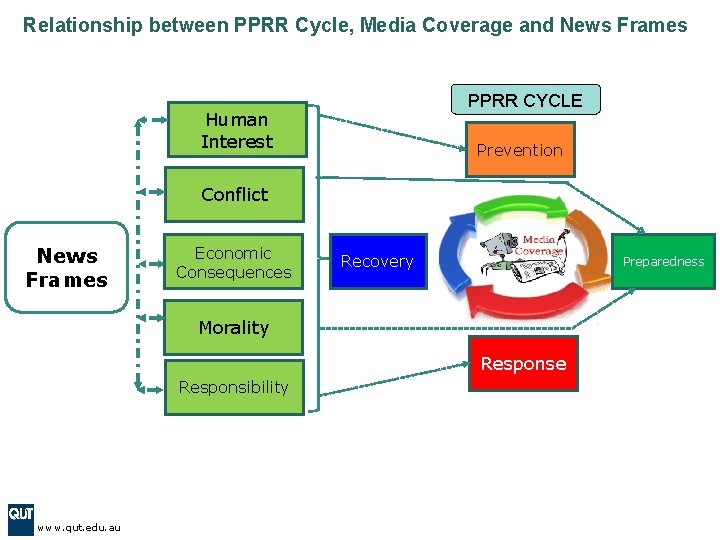 Relationship between PPRR Cycle, Media Coverage and News Frames PPRR CYCLE Human Interest Prevention Relationship between PPRR Cycle, Media Coverage and News Frames PPRR CYCLE Human Interest Prevention