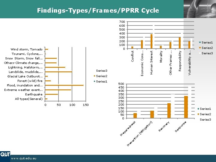 Findings-Types/Frames/PPRR Cycle 700 600 500 400 300 200 100 0 Series 1 Responsibility Morality Findings-Types/Frames/PPRR Cycle 700 600 500 400 300 200 100 0 Series 1 Responsibility Morality