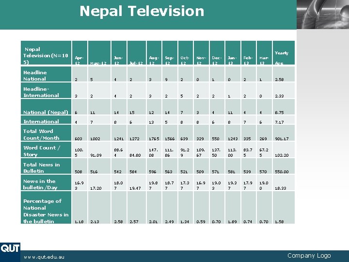 Nepal Television(N=10 5) Apr 12 Headline National LOGO Yearly May-12 Jun 12 Jul-12 Aug Nepal Television(N=10 5) Apr 12 Headline National LOGO Yearly May-12 Jun 12 Jul-12 Aug