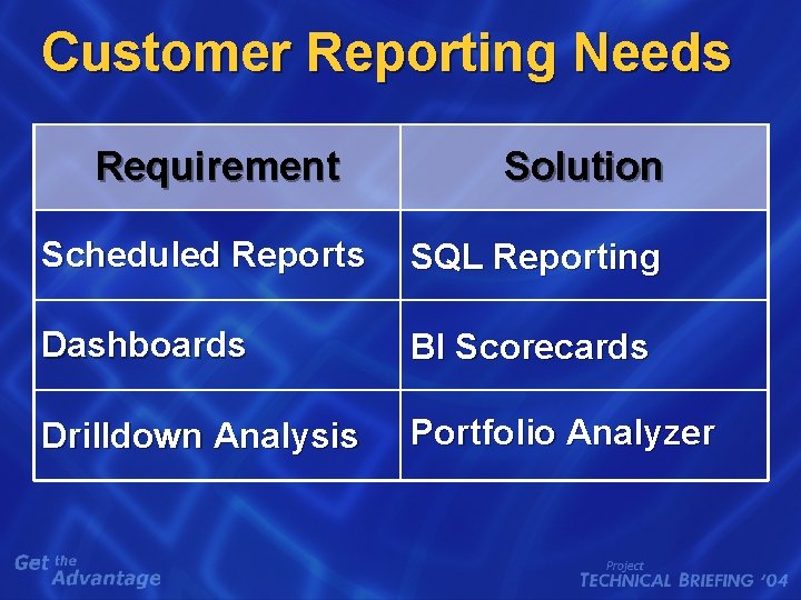 Customer Reporting Needs Requirement Solution Scheduled Reports SQL Reporting Dashboards BI Scorecards Drilldown Analysis