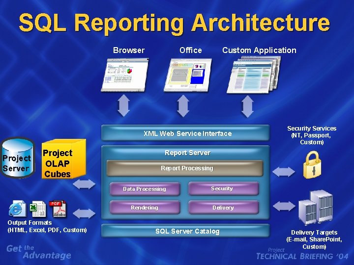 SQL Reporting Architecture Browser Custom Application Office XML Web Service Interface Project Server Project