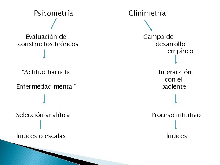 Psicometría Evaluación de constructos teóricos “Actitud hacia la Enfermedad mental” Selección analítica Índices o