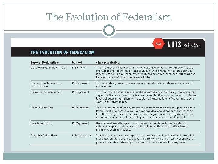 The Evolution of Federalism 