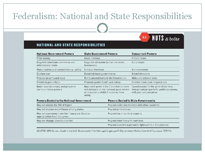 Federalism: National and State Responsibilities 