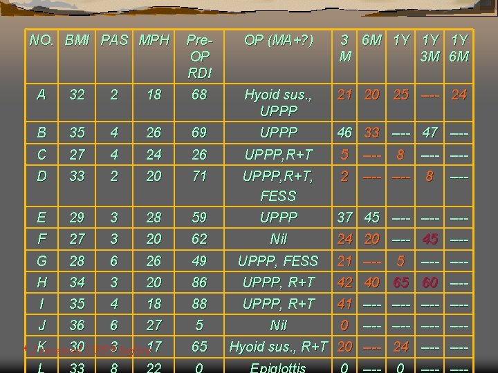 NO. BMI PAS MPH Pre. OP RDI OP (MA+? ) 3 6 M 1