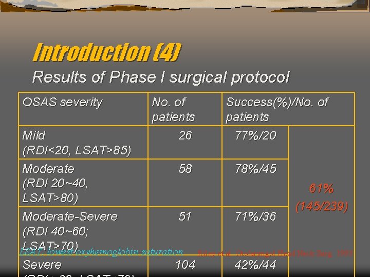 Introduction (4) Results of Phase I surgical protocol OSAS severity No. of patients 26