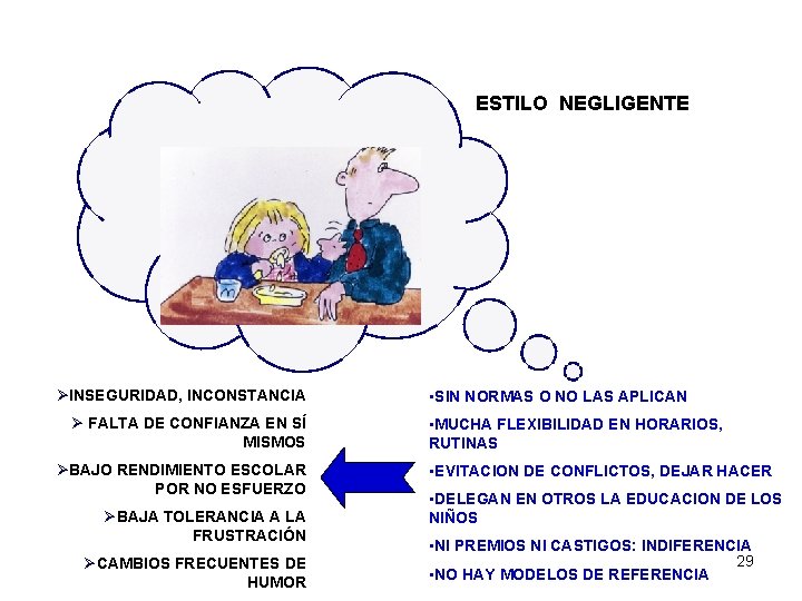 ESTILO NEGLIGENTE ØINSEGURIDAD, INCONSTANCIA Ø FALTA DE CONFIANZA EN SÍ MISMOS ØBAJO RENDIMIENTO ESCOLAR ESTILO NEGLIGENTE ØINSEGURIDAD, INCONSTANCIA Ø FALTA DE CONFIANZA EN SÍ MISMOS ØBAJO RENDIMIENTO ESCOLAR