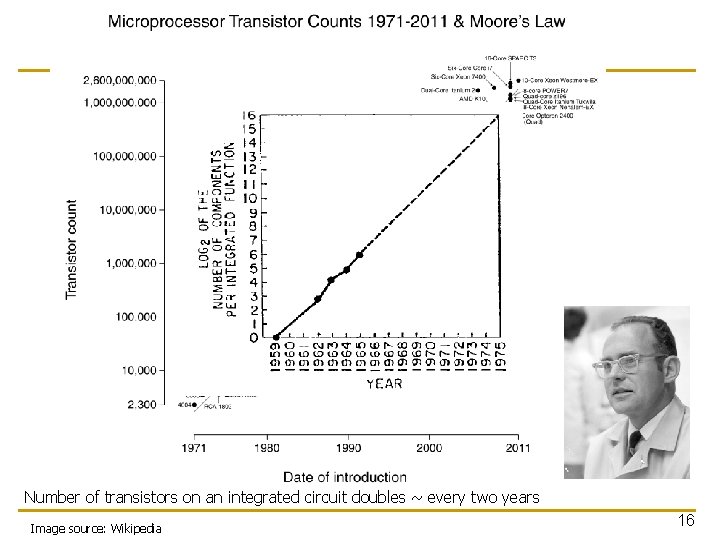 Number of transistors on an integrated circuit doubles ~ every two years Image source: