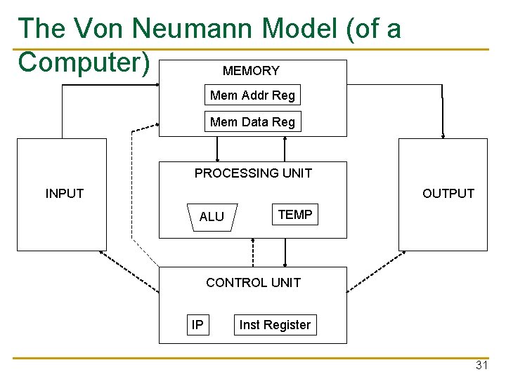 The Von Neumann Model (of a Computer) MEMORY Mem Addr Reg Mem Data Reg