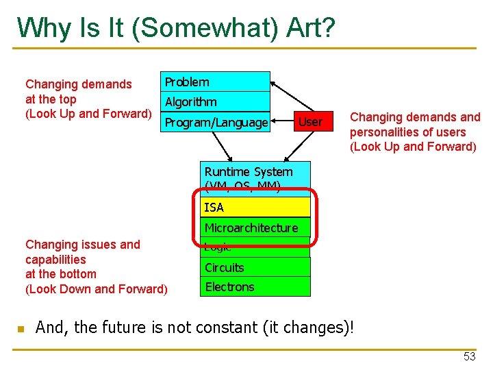 Why Is It (Somewhat) Art? Changing demands at the top (Look Up and Forward)