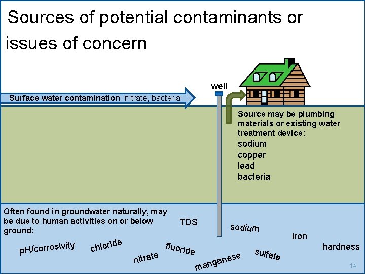 Sources of potential contaminants or issues of concern well Surface water contamination: nitrate, bacteria