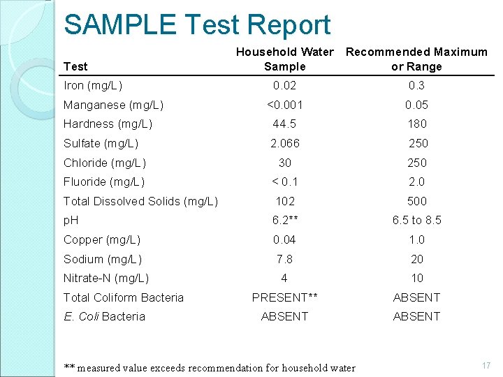 SAMPLE Test Report Test Iron (mg/L) Household Water Recommended Maximum Sample or Range 0.