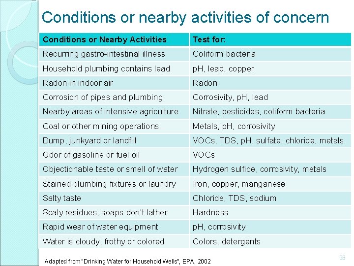 Conditions or nearby activities of concern Conditions or Nearby Activities Test for: Recurring gastro-intestinal