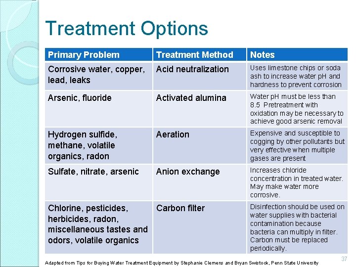 Treatment Options Primary Problem Treatment Method Notes Corrosive water, copper, lead, leaks Acid neutralization