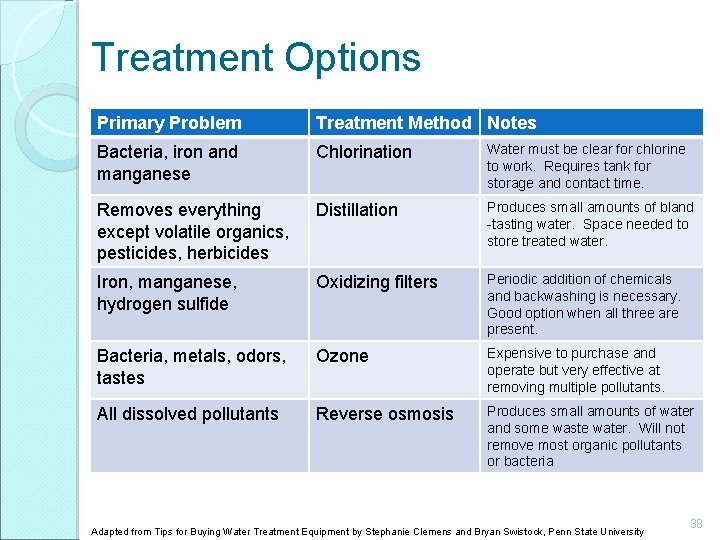 Treatment Options Primary Problem Treatment Method Notes Bacteria, iron and manganese Chlorination Water must