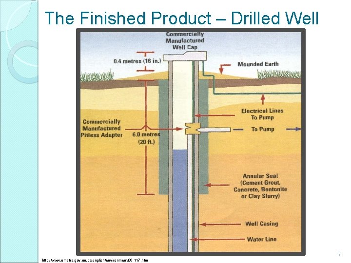 The Finished Product – Drilled Well http: //www. omafra. gov. on. ca/english/environment/06 -117. htm