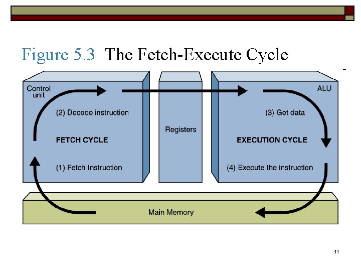 Figure 5. 3 The Fetch-Execute Cycle 11 