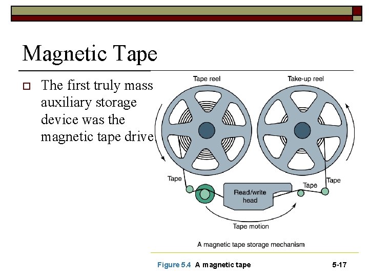 Magnetic Tape o The first truly mass auxiliary storage device was the magnetic tape