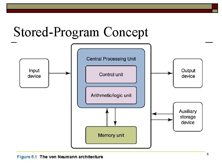 Stored-Program Concept Figure 5. 1 The von Neumann architecture 5 