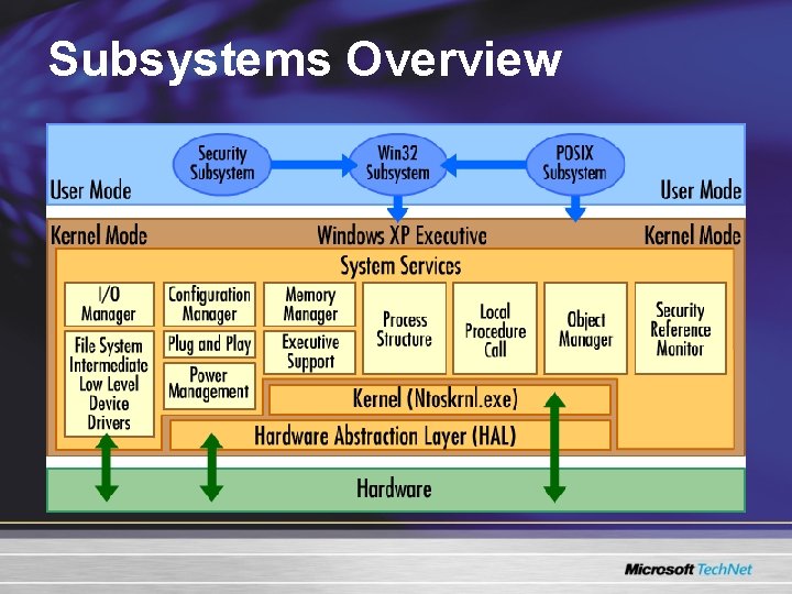 Subsystems Overview Subsystems Overview