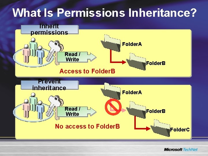 What Is Permissions Inheritance? Inherit permissions Folder. A Read / Write Folder. B Access What Is Permissions Inheritance? Inherit permissions Folder. A Read / Write Folder. B Access