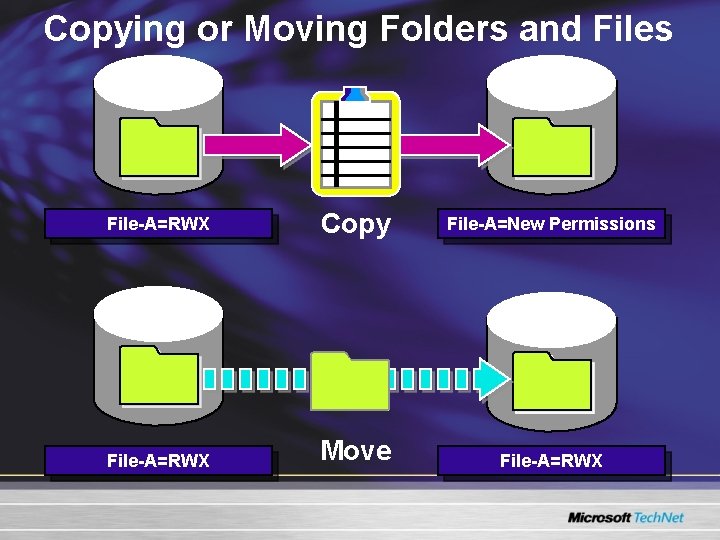Copying or Moving Folders and Files File-A=RWX Copy File-A=New Permissions File-A=RWX Move File-A=RWX Copying or Moving Folders and Files File-A=RWX Copy File-A=New Permissions File-A=RWX Move File-A=RWX