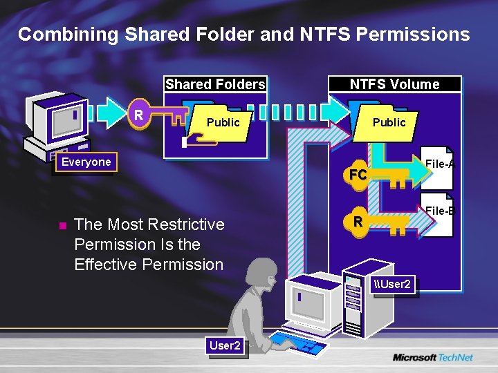 Combining Shared Folder and NTFS Permissions Shared Folders R Public Everyone n NTFS Volume Combining Shared Folder and NTFS Permissions Shared Folders R Public Everyone n NTFS Volume