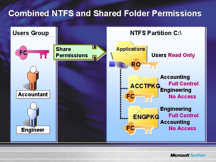 Combined NTFS and Shared Folder Permissions Users Group FC NTFS Partition C: Share Combined NTFS and Shared Folder Permissions Users Group FC NTFS Partition C: Share