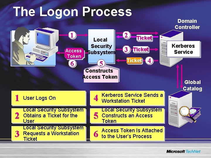 The Logon Process 1 Local Security Subsystem Access Token 6 5 2 3 Domain The Logon Process 1 Local Security Subsystem Access Token 6 5 2 3 Domain