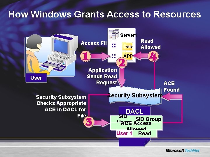 How Windows Grants Access to Resources Server 1 Access File Data Read Allowed APP How Windows Grants Access to Resources Server 1 Access File Data Read Allowed APP