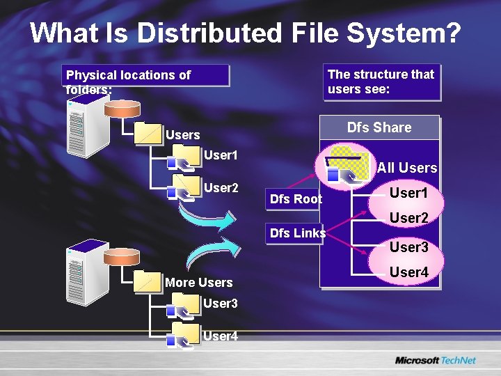 What Is Distributed File System? The structure that users see: Physical locations of folders: What Is Distributed File System? The structure that users see: Physical locations of folders: