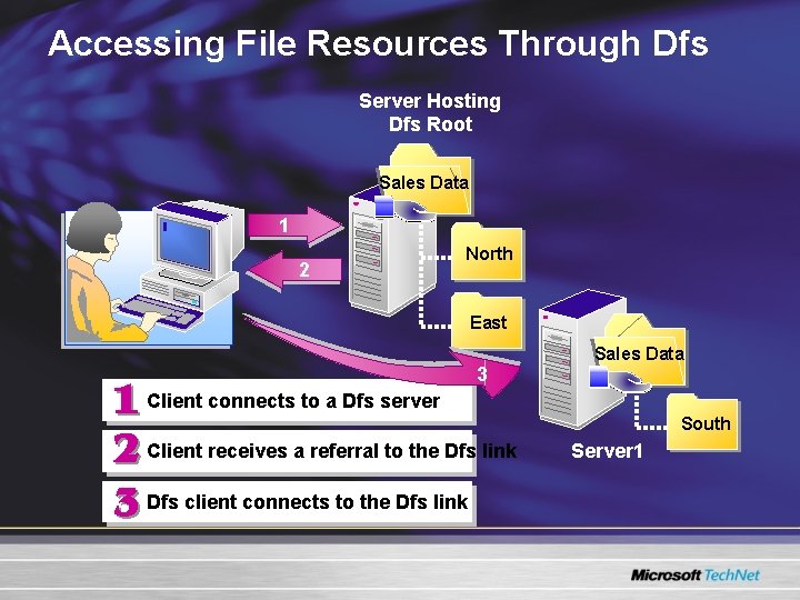 Accessing File Resources Through Dfs Server Hosting Dfs Root Sales Data 1 2 North Accessing File Resources Through Dfs Server Hosting Dfs Root Sales Data 1 2 North