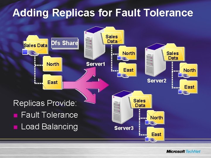 Adding Replicas for Fault Tolerance Sales Data Dfs Share Sales Data North Server 1 Adding Replicas for Fault Tolerance Sales Data Dfs Share Sales Data North Server 1
