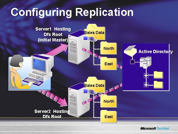 Configuring Replication Server 1 Hosting Dfs Root (Initial Master) Sales Data North East Sales Configuring Replication Server 1 Hosting Dfs Root (Initial Master) Sales Data North East Sales