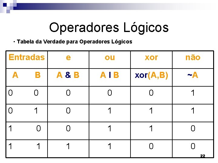 Operadores Lógicos • Tabela da Verdade para Operadores Lógicos Entradas e ou xor não