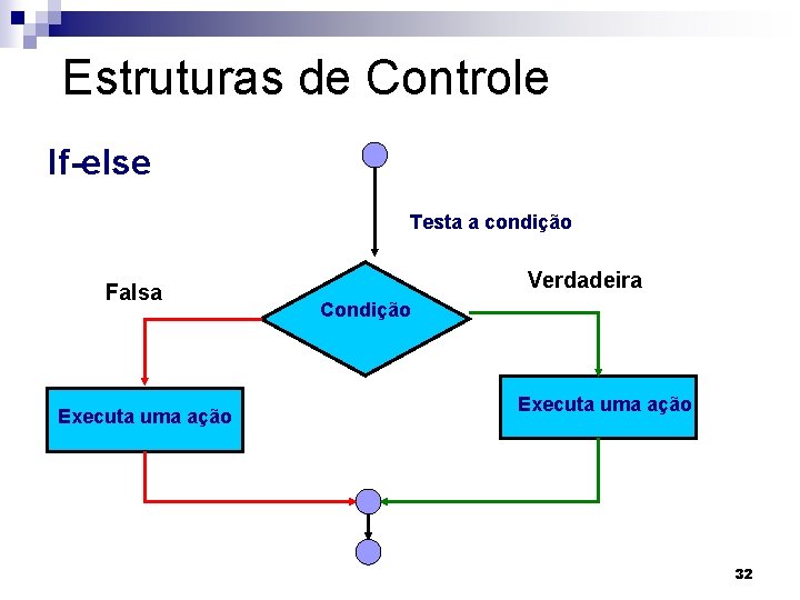 Estruturas de Controle If-else Testa a condição Falsa Executa uma ação Verdadeira Condição Executa