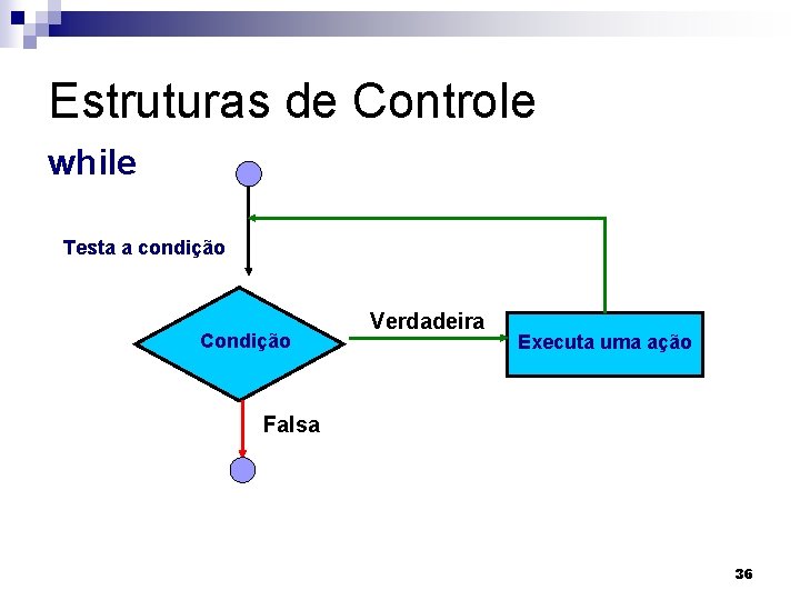 Estruturas de Controle while Testa a condição Condição Verdadeira Executa uma ação Falsa 36