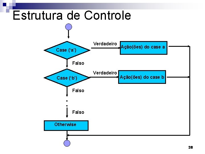 Estrutura de Controle Verdadeiro Case (‘a’) Ação(ões) do case a Falso Verdadeiro Case (‘b’)