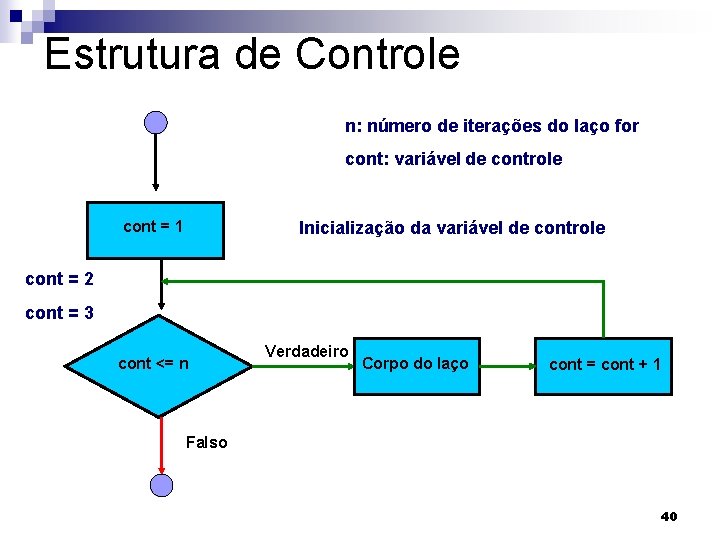 Estrutura de Controle n: número de iterações do laço for cont: variável de controle