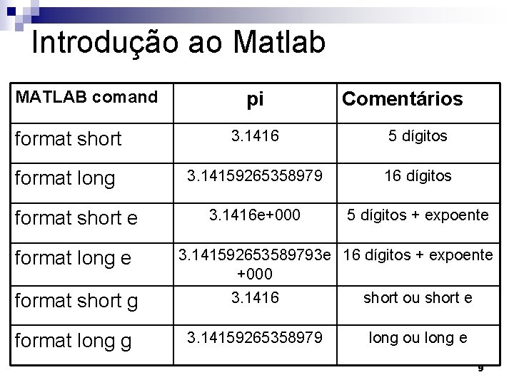 Introdução ao Matlab MATLAB comand pi Comentários format short 3. 1416 5 dígitos format