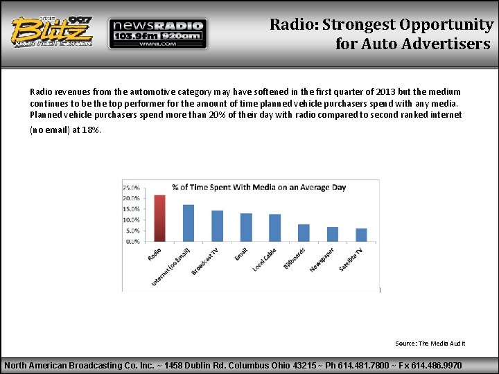 Radio: Strongest Opportunity for Auto Advertisers Radio revenues from the automotive category may have