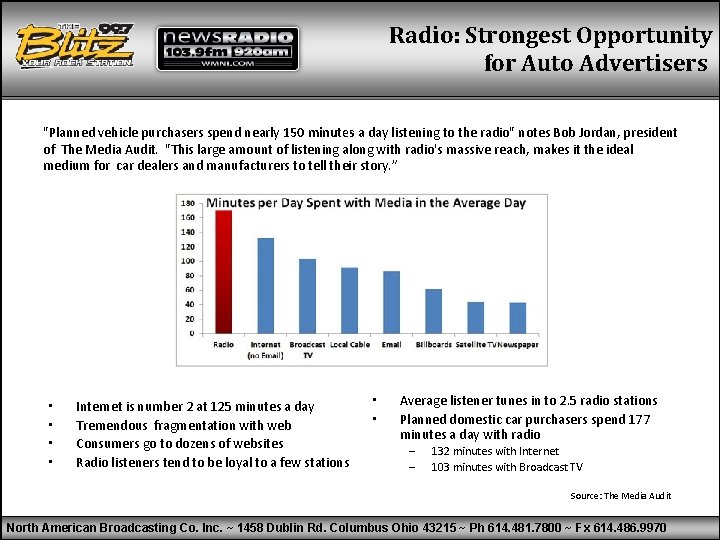 Radio: Strongest Opportunity for Auto Advertisers "Planned vehicle purchasers spend nearly 150 minutes a