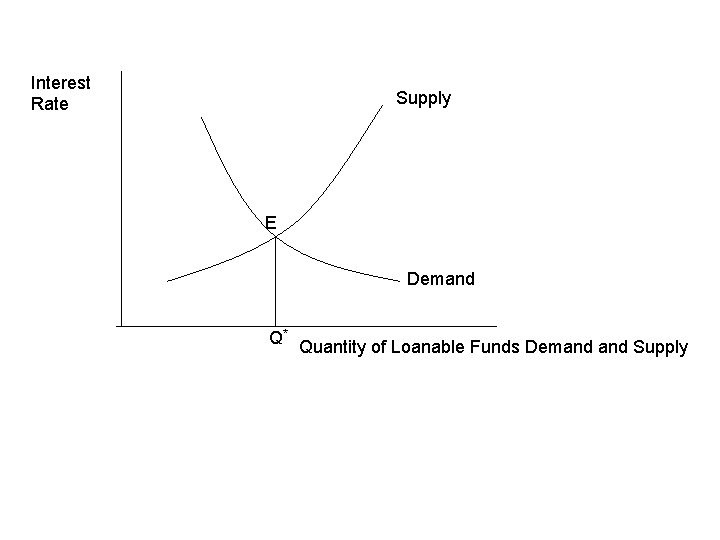 Interest Rate Supply E Demand Q* Quantity of Loanable Funds Demand Supply 