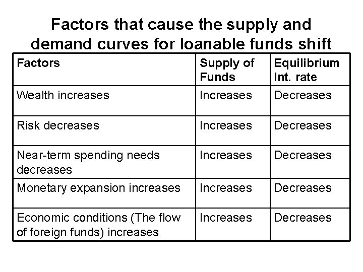 Factors that cause the supply and demand curves for loanable funds shift Factors Wealth